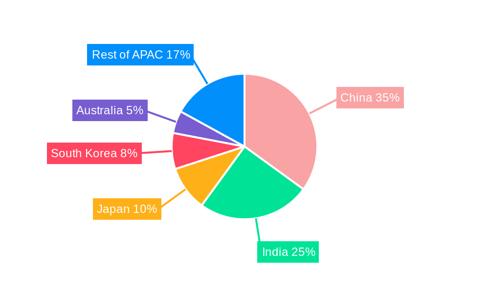 APAC Ammunition Industry Regional Share