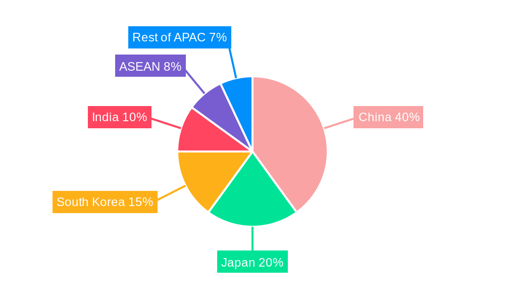 APAC Analog IC Market Regional Share