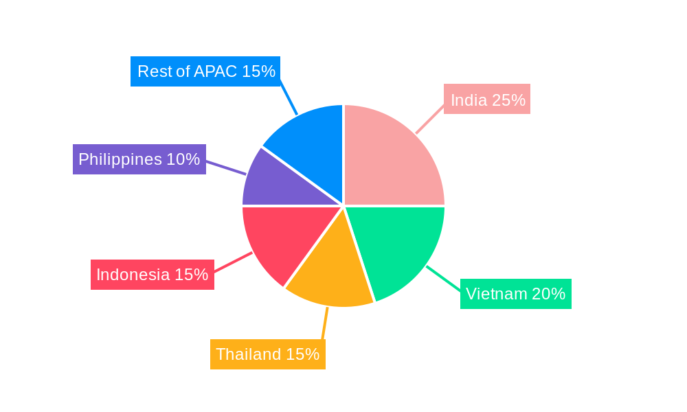 APAC Aqua Feed Market Regional Share