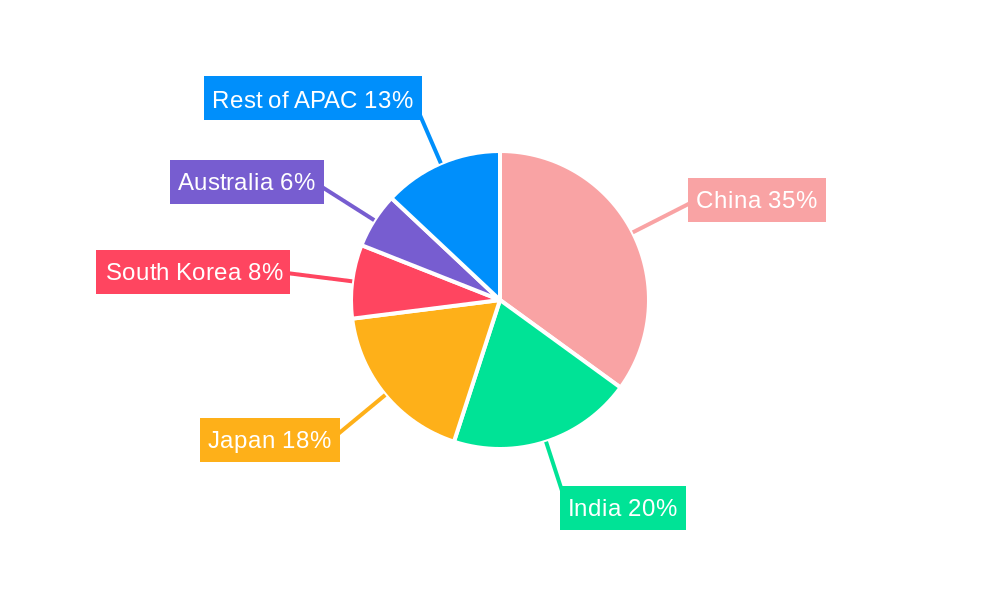 APAC CGM Industry Regional Share