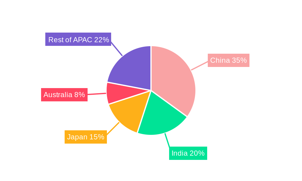 APAC Canned Food Packaging Market Regional Share