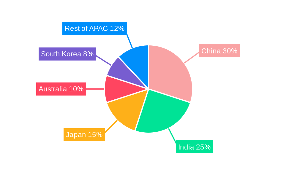 APAC Cereals Bar Market Regional Share