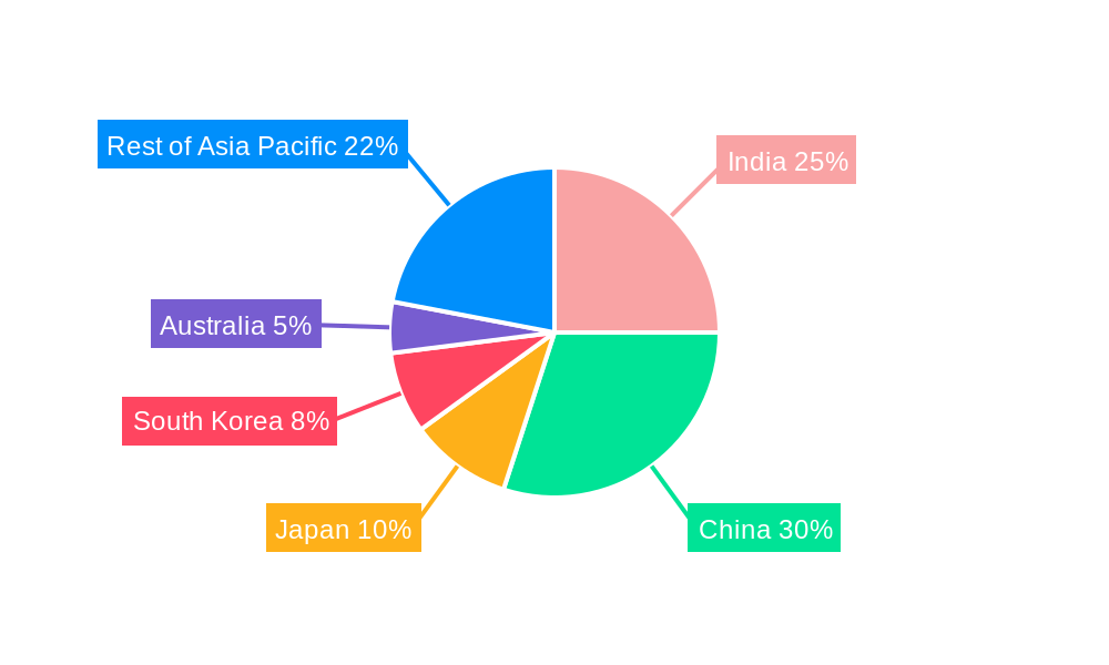 APAC Commercial Aircraft Industry Regional Share