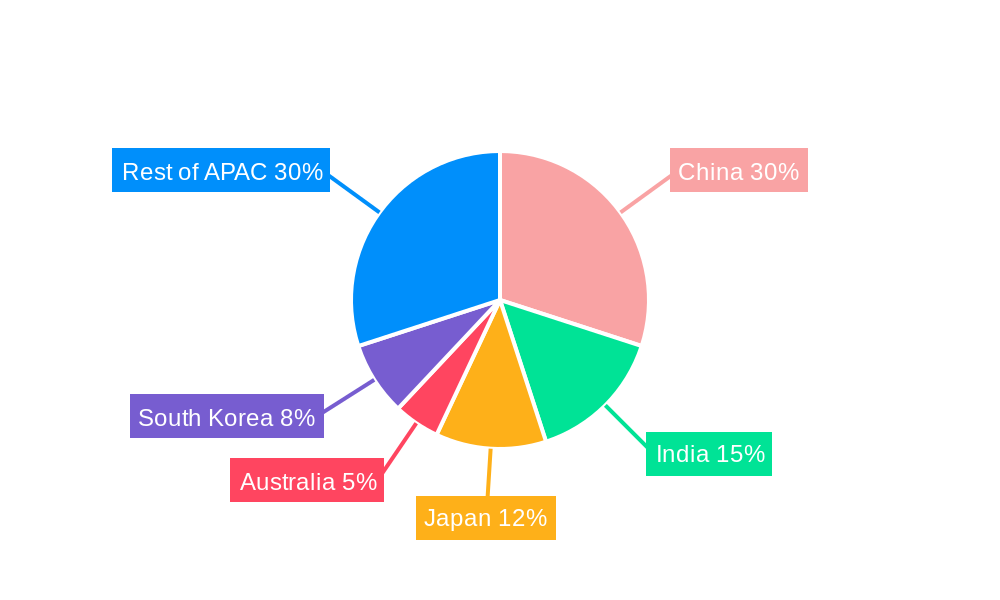 APAC Data Center Server Market Regional Share