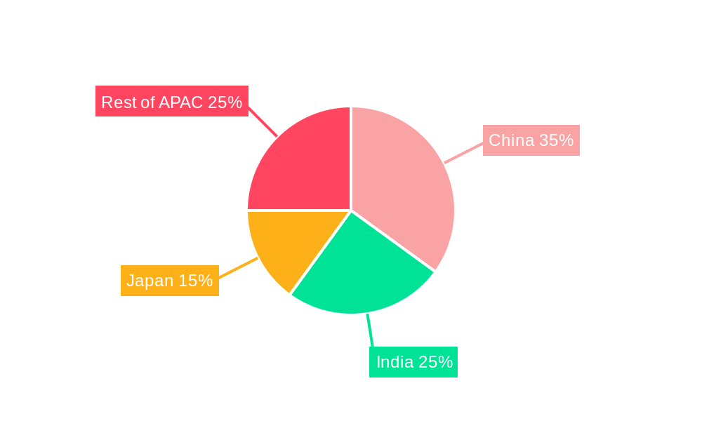 APAC Diabetes Pen Market Industry Regional Share
