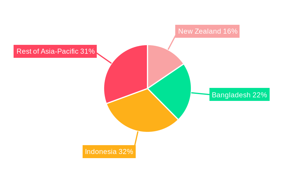 APAC E-Cigarette Industry Regional Share
