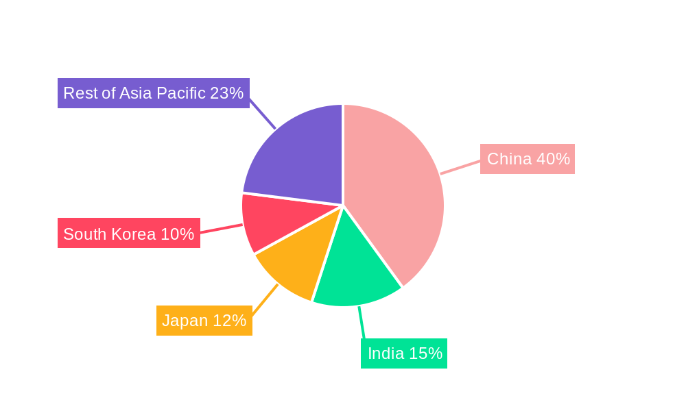 APAC Energy Storage Industry Regional Share
