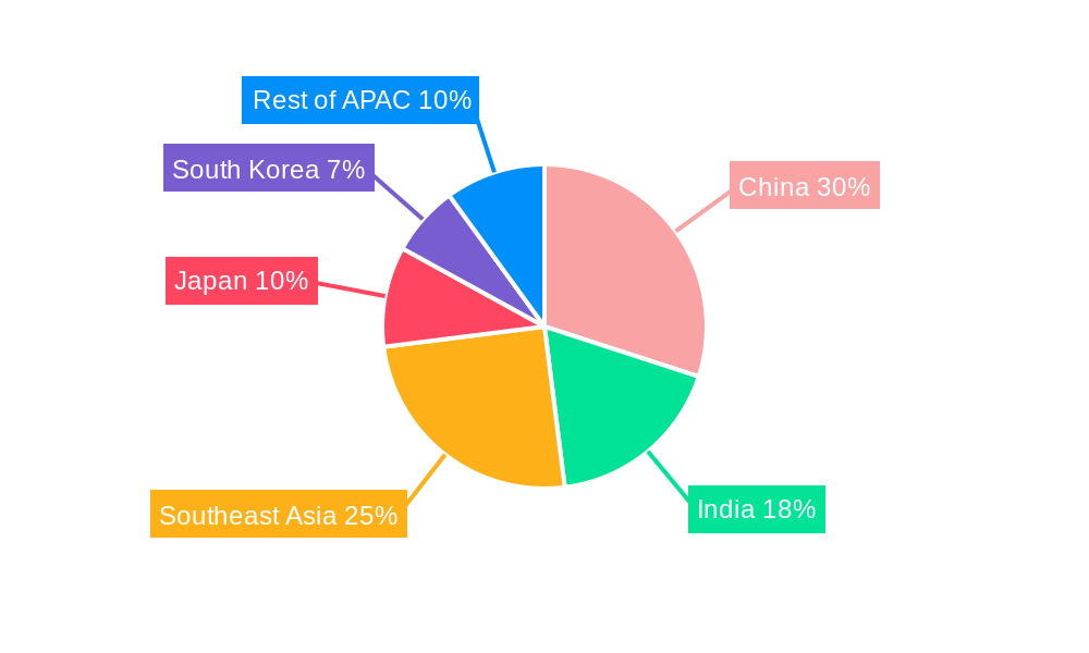 APAC Feed Amino Acids Industry Regional Share