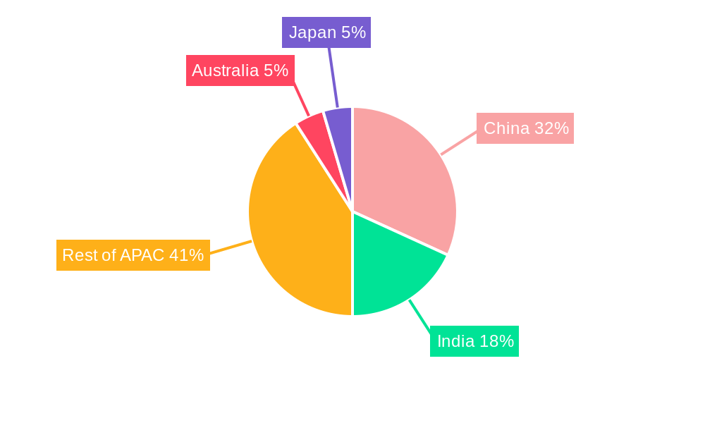 APAC Freight and Logistics Market Regional Share