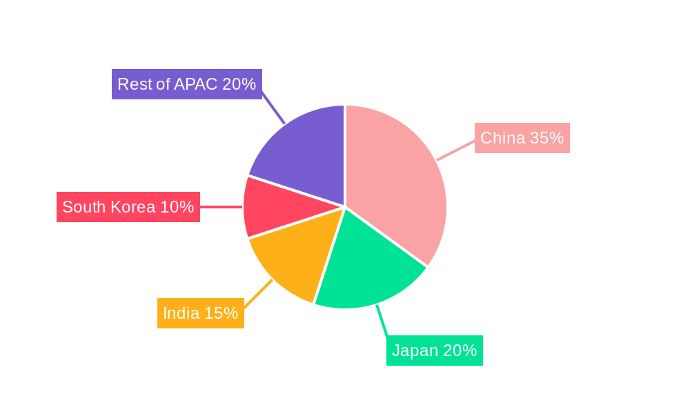 APAC Fuel Cell Technology Market Regional Share