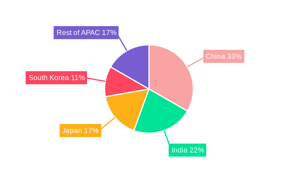 APAC Glucagon-like peptide-1 receptor agonists (GLP-1RAs) Industry Regional Share