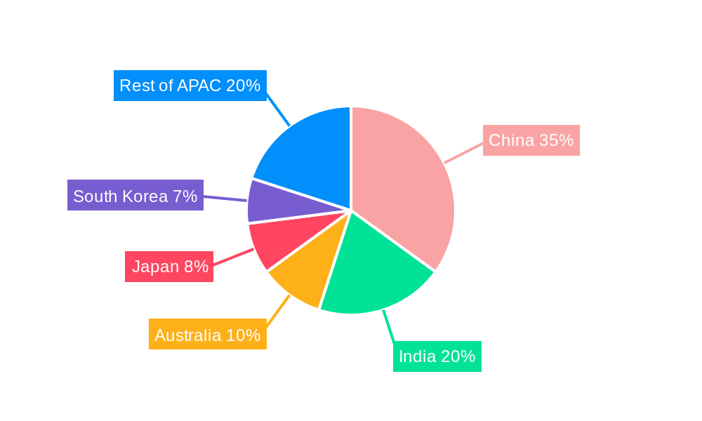 APAC Home Building & Improvement Market Regional Share
