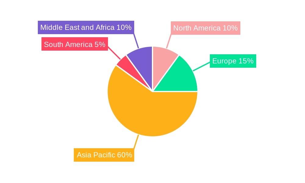 APAC Home Textiles Industry Regional Share