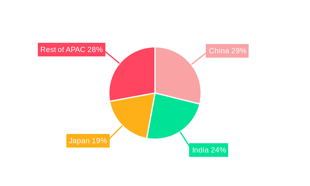 APAC Insulin Syringe Market Regional Share