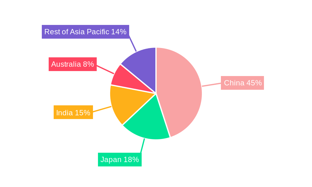 APAC Luxury Car Market Regional Share