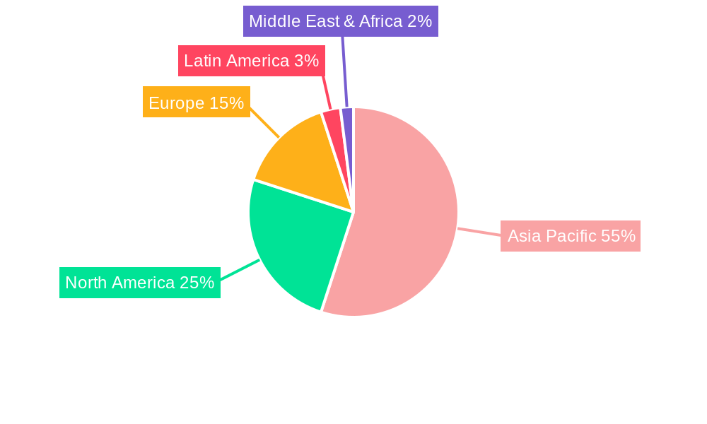 APAC Medical Imaging Devices Industry Regional Share