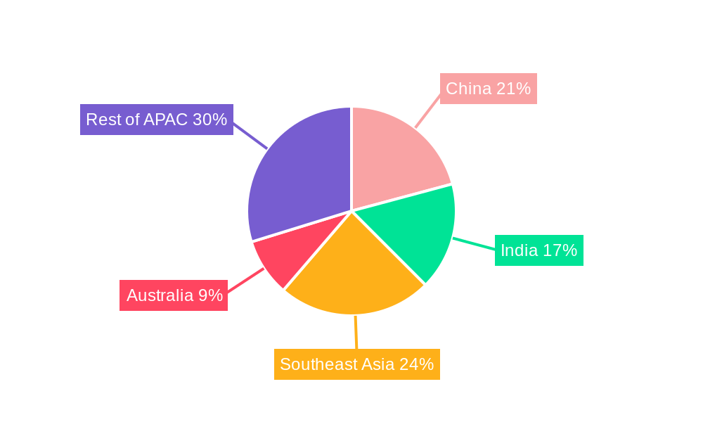 APAC Neo Banks Industry Regional Share