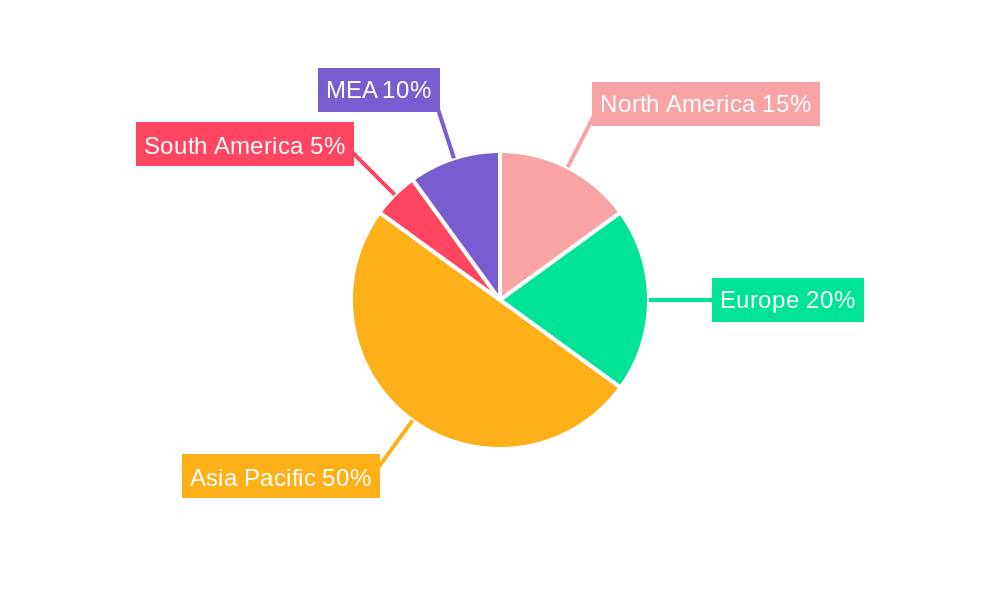 APAC Non-Woven Fabrics Industry Regional Share