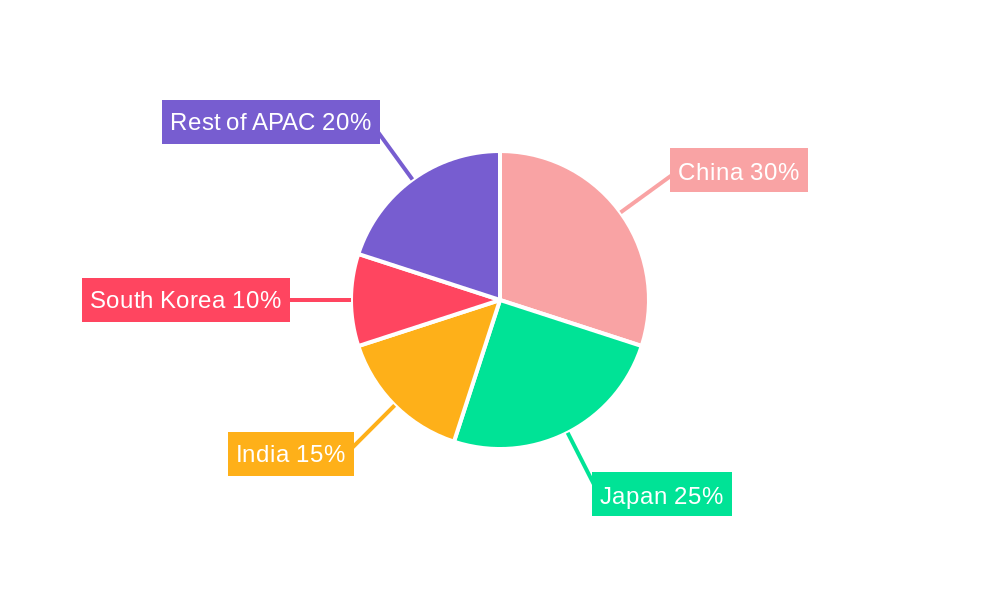 APAC Nutricosmetics Products Market Regional Share