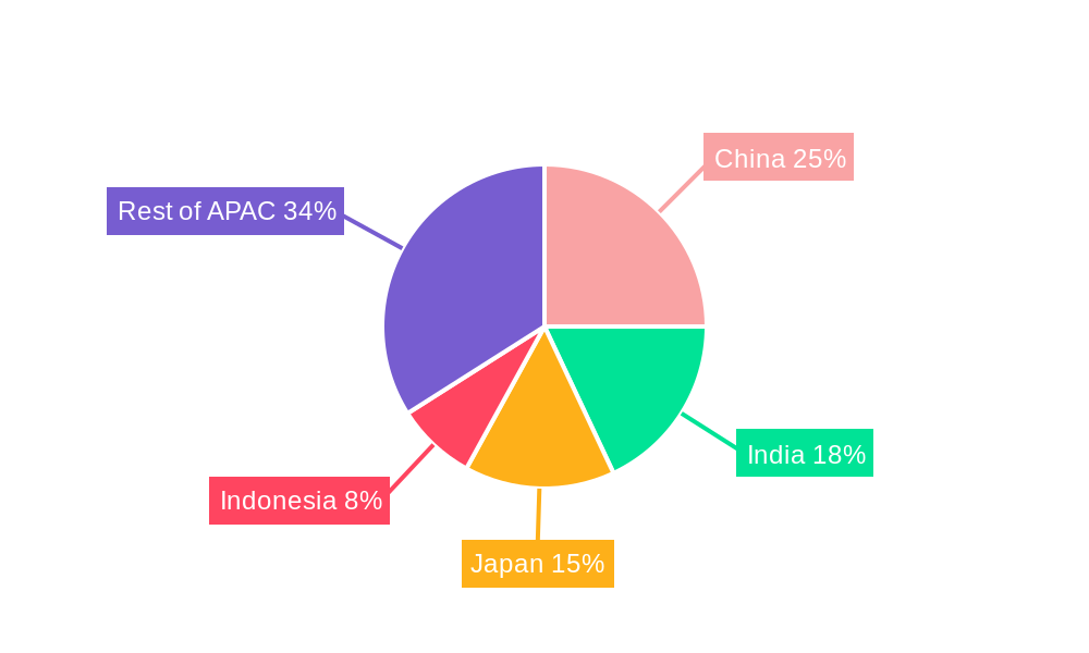 APAC Pet Food Market Regional Share