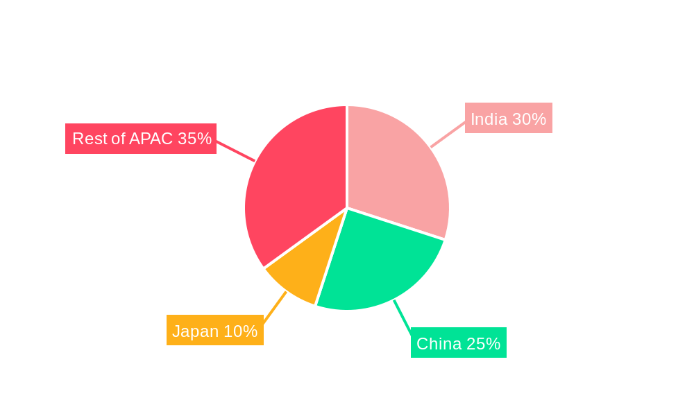 APAC Poultry Feeds Market Regional Share