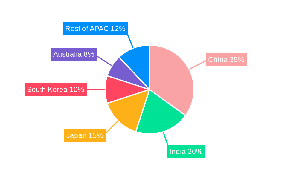 APAC Prebiotic Ingredient Market Regional Share
