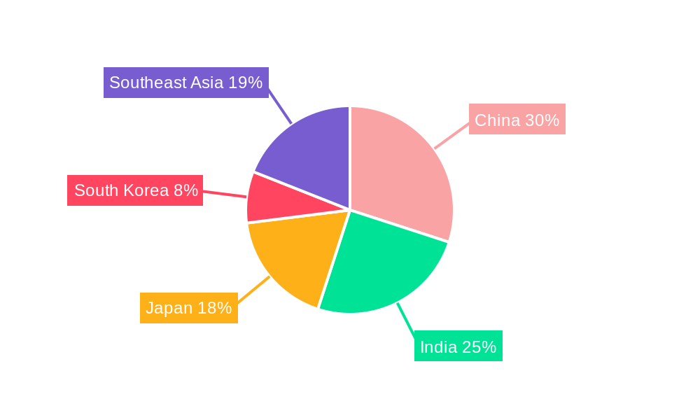 APAC Probiotic Market Regional Share