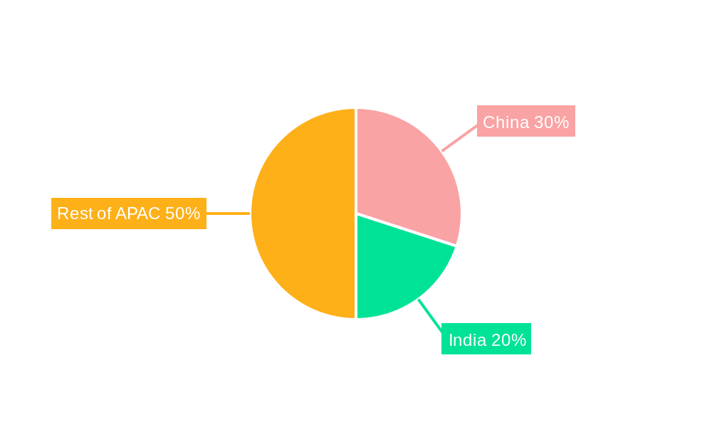 APAC Road Freight Industry Regional Share