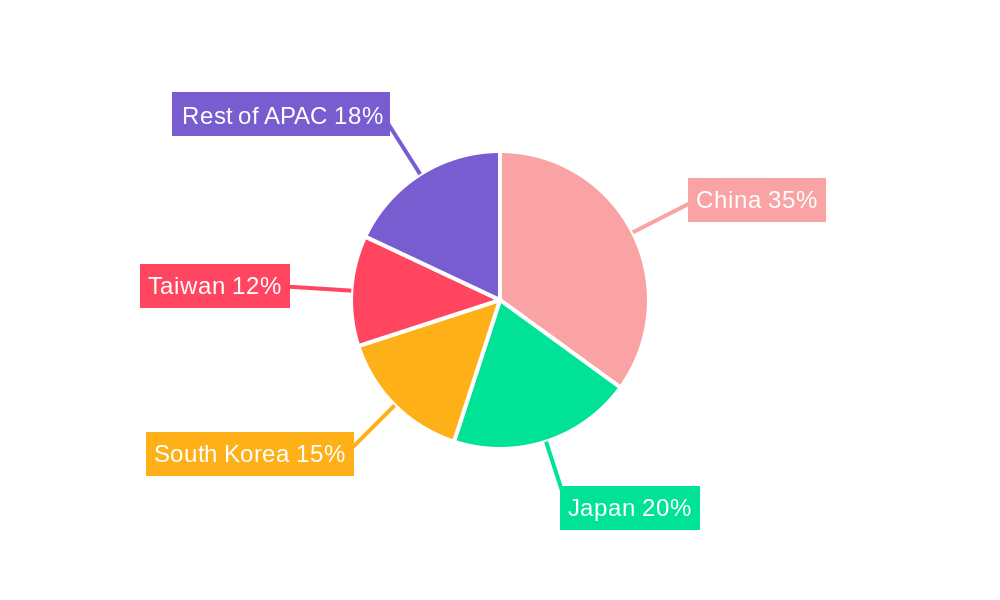 APAC Semiconductor Device Market For Industrial Applications Regional Share