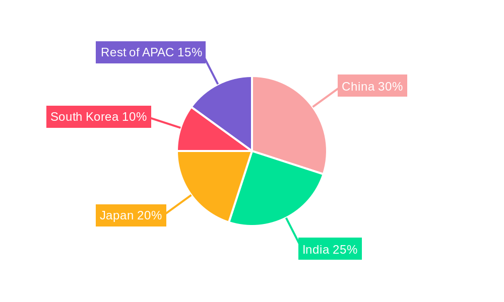 APAC Sodium Glucose Cotransporter Industry Regional Share