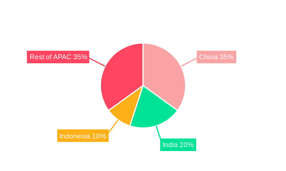 APAC Starch Derivative Market Regional Share