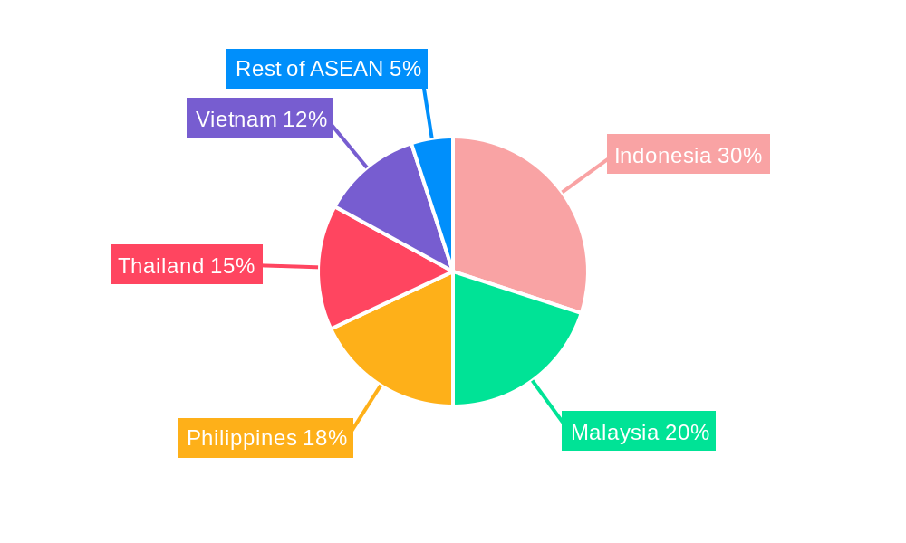 ASEAN Domestic Courier Market Regional Share
