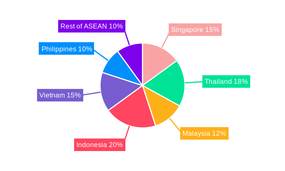 ASEAN Freight Forwarding Industry Regional Share