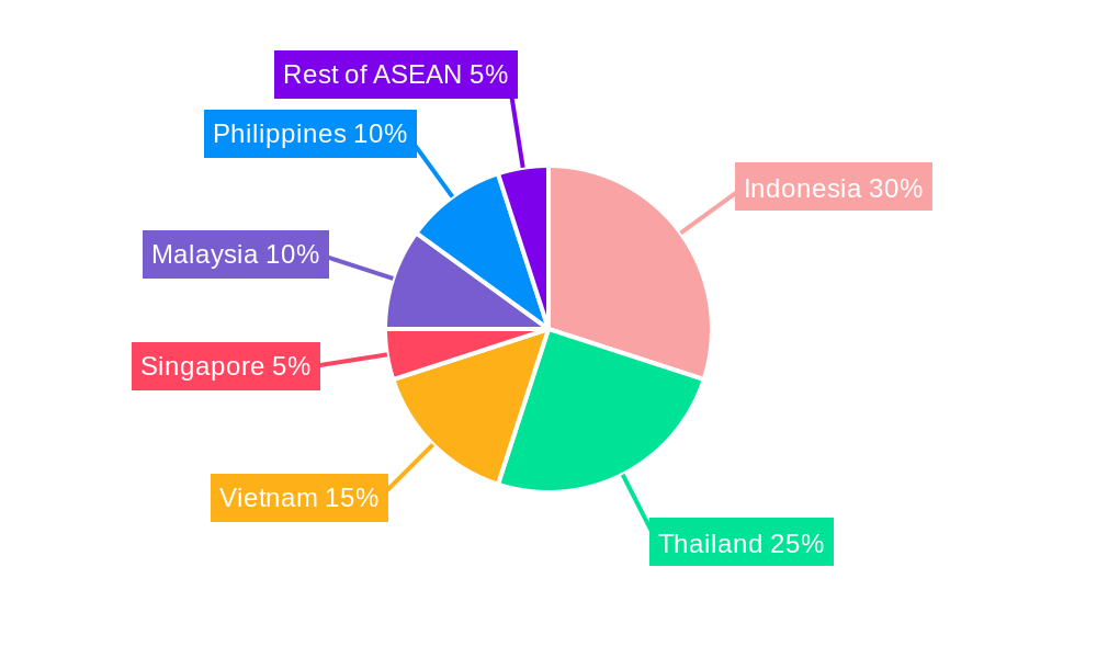 ASEAN Vehicle Industry Regional Share