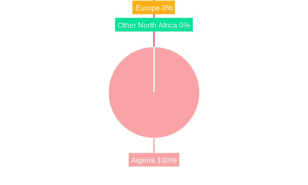 Algeria Oil and Gas Downstream Industry Regional Share