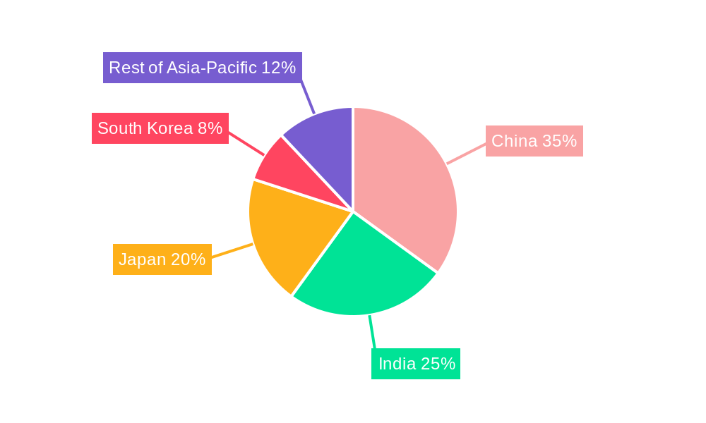 Alpha-Glucosidase Inhibitors Market in Asia-Pacific Regional Share