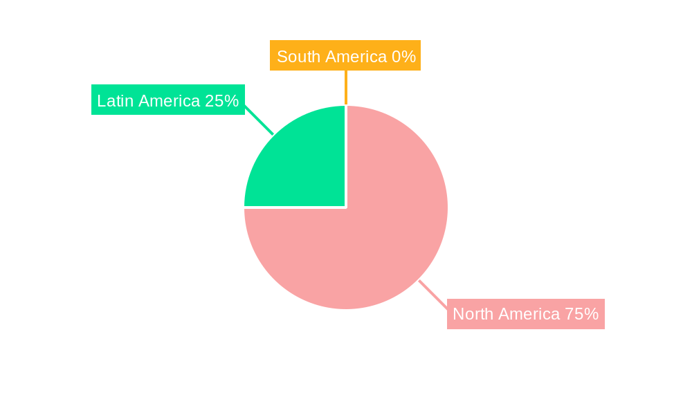 Americas MPU Market Regional Share