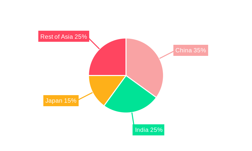Asia Garbage Collection Market Regional Share