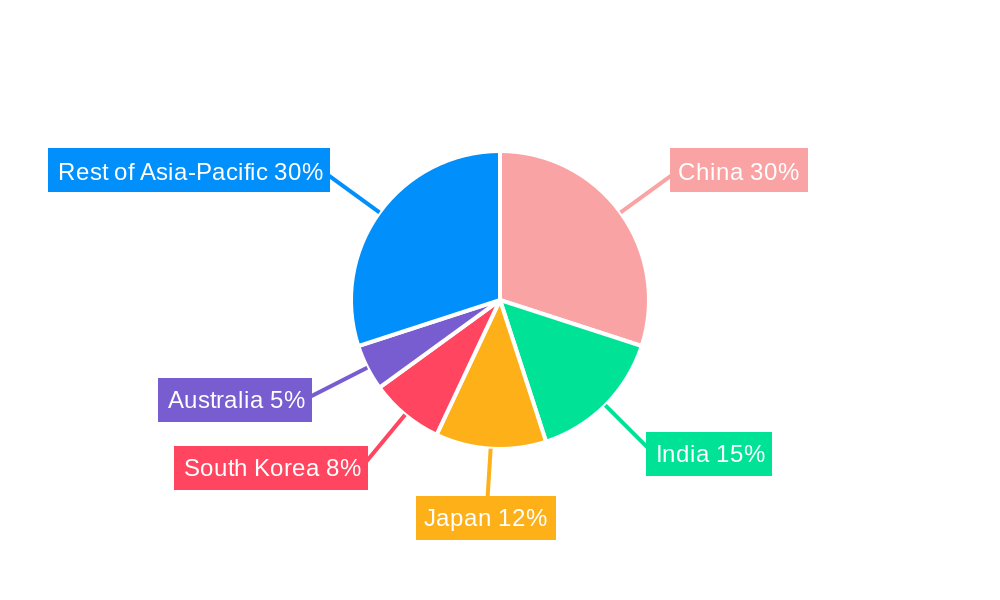 Asia-Pacific Aircraft Avionics Market Regional Share