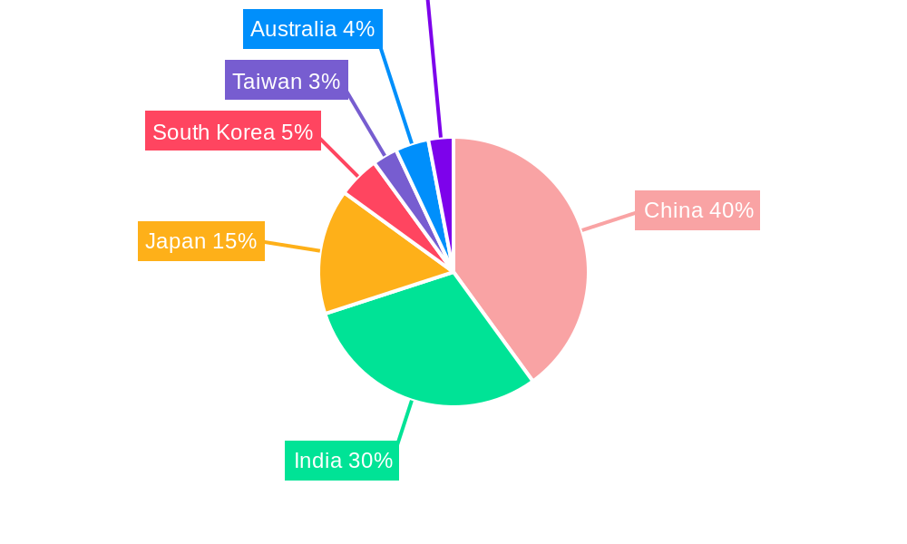 Asia Pacific Biological Organic Fertilizer Industry Regional Share