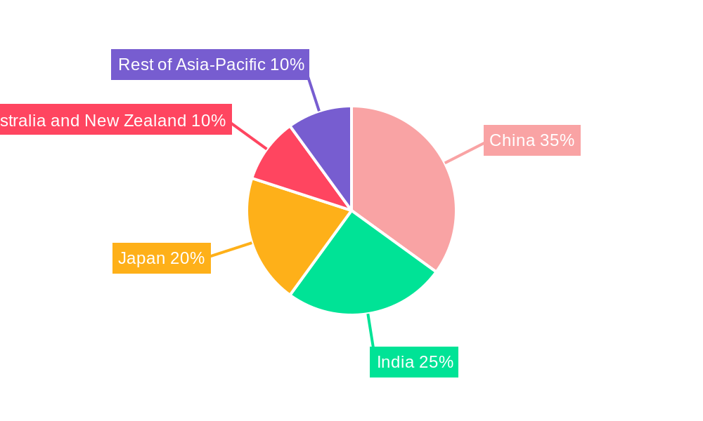 Asia-Pacific CDMO Market Regional Share