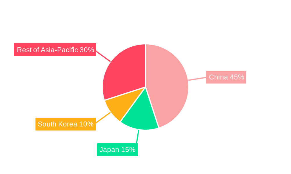 Asia-Pacific Casino Gambling Market Regional Share