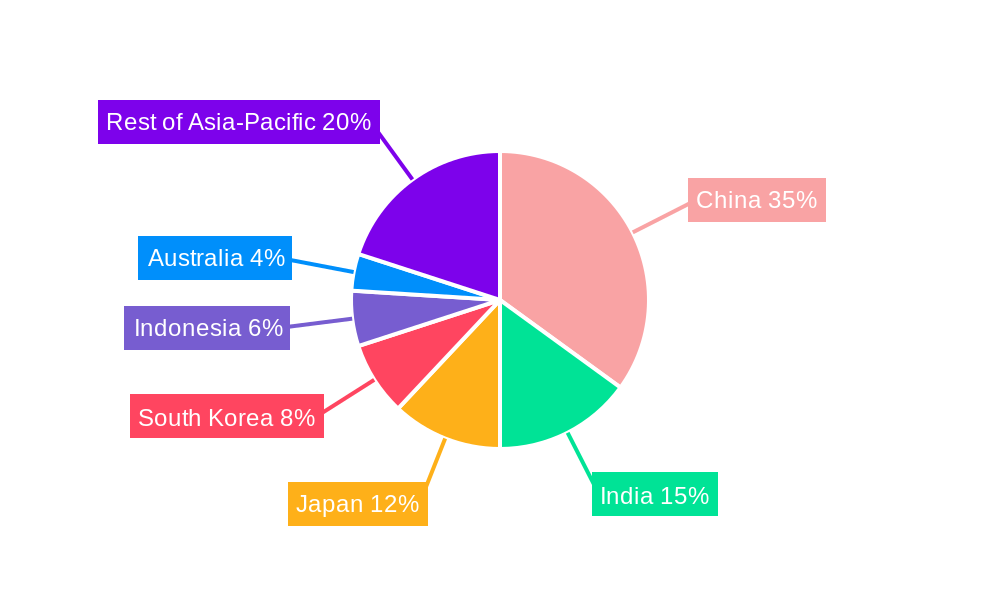 Asia Pacific Commercial Aircraft Aerostructures Market Regional Share