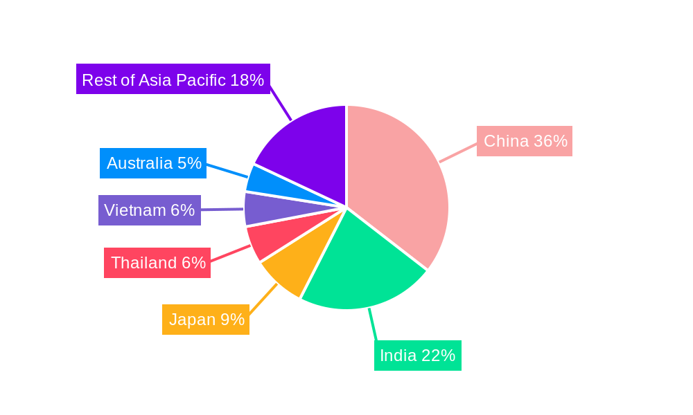Asia Pacific Compound Feeds Industry Regional Share
