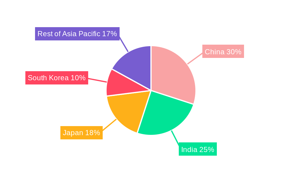 Asia Pacific Content Services Platform Market Regional Share