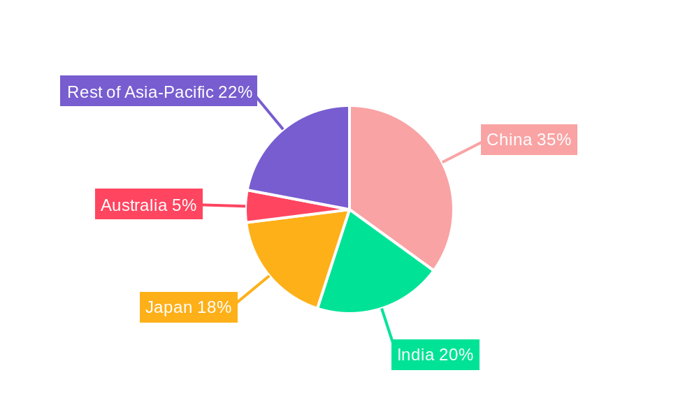 Asia Pacific Contract Packaging Market Regional Share