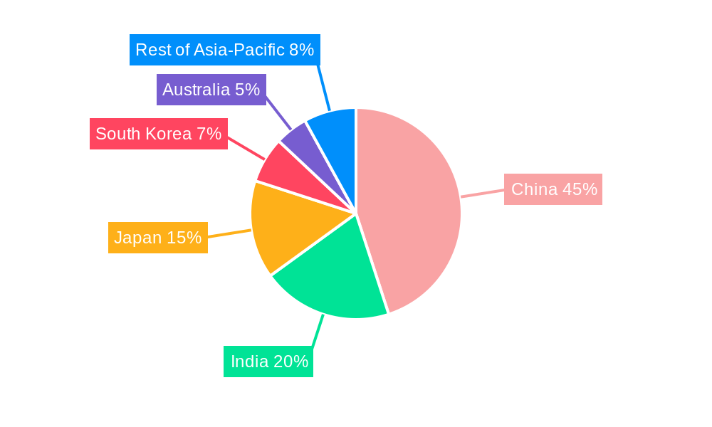 Asia-Pacific E-bike Market Regional Share