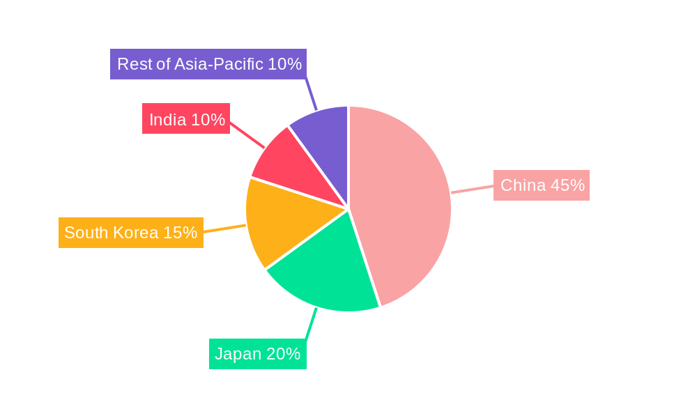 Asia-Pacific Electric Vehicle Battery Market Regional Share