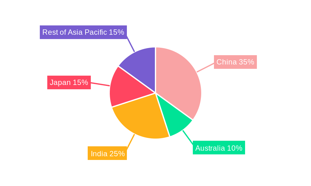 Asia-Pacific Feed Binders Market Regional Share