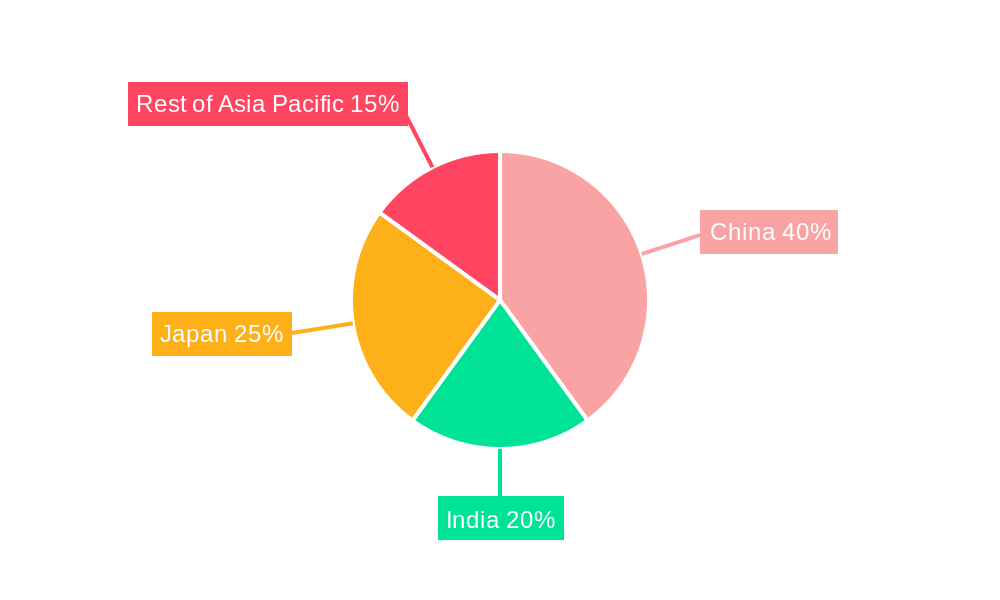 Asia Pacific Freeze Dried Product Industry Regional Share